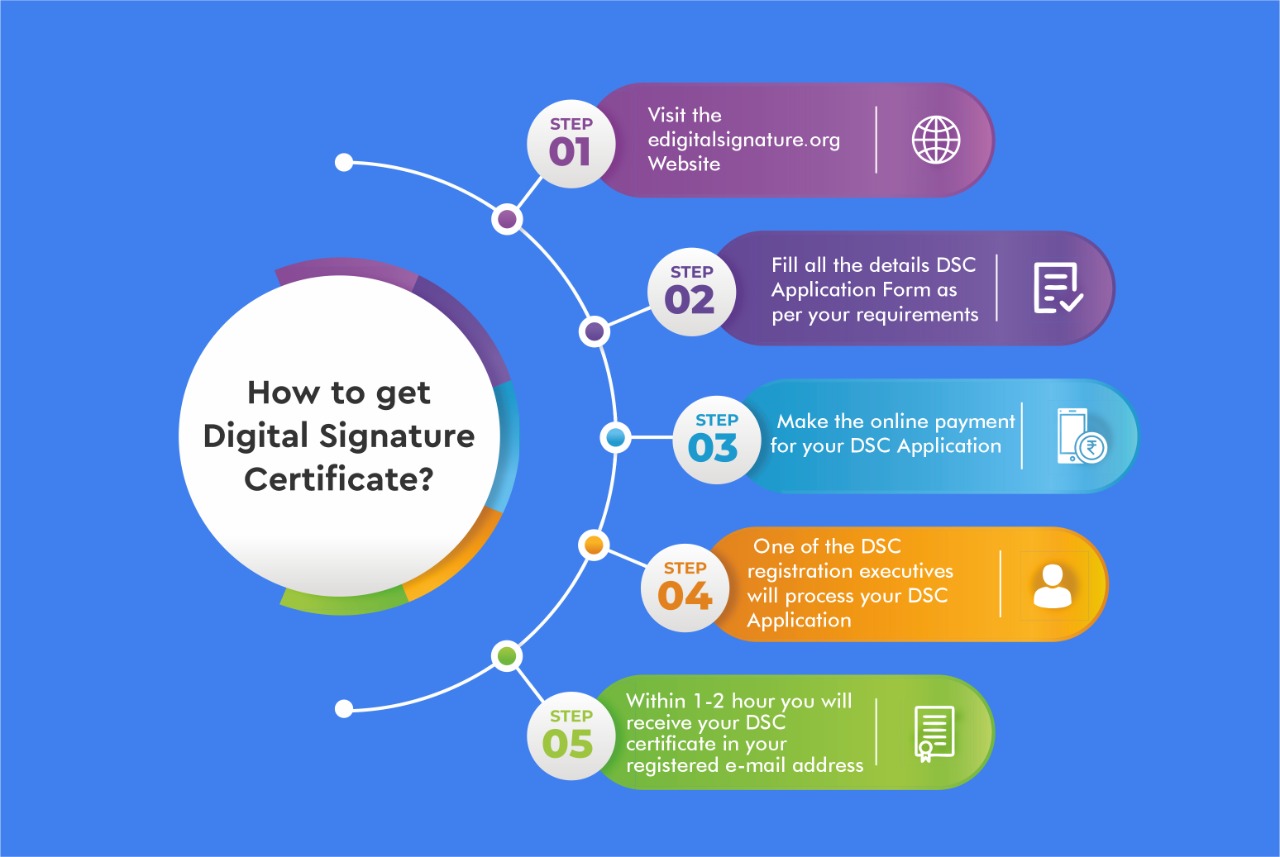 Types Of Digital Signature Certificates